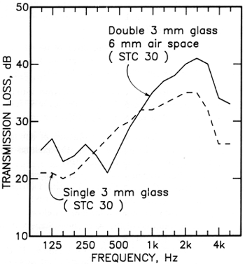 Figure 3. The effect of a small airspace on TL of double glazing